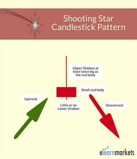 What Is Shooting Star Candlestick – With Examples | ELM