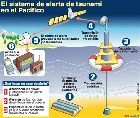 Los sistemas de alertas de tsunamis. ¿Cómo lo hacen?