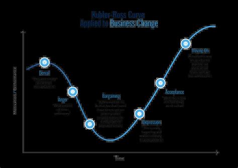 Kubler Ross Change Curve Images