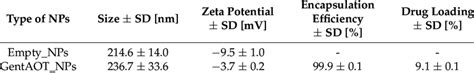 Characteristics of obtained PLGA nanoparticles. | Download Scientific ...