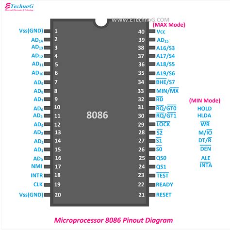 Microprocessor 8086 Pinout Diagram and Pin Description - ETechnoG