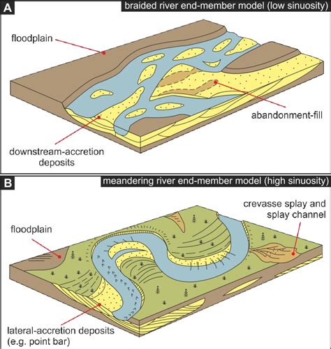 CONTROLS ON RIVER AND OVERBANK PROCESSES IN AN AGGRADATION-DOMINATED SYSTEM: PERMO-TRIASSIC ...