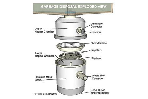 How To Find The Red Garbage Disposal Reset Button | Herrmann Services