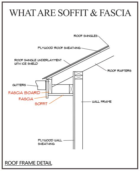 What Are Soffit And Fascia? – Modern Design