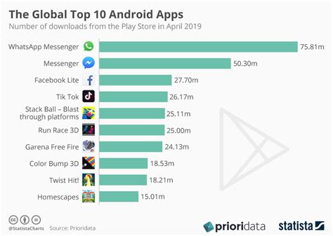 Chart: The Global Top 10 Android Apps | Statista