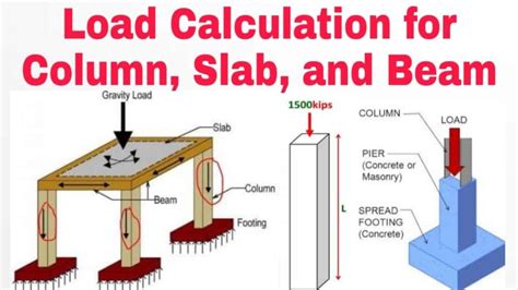 Steel I Beam Load Capacity Chart