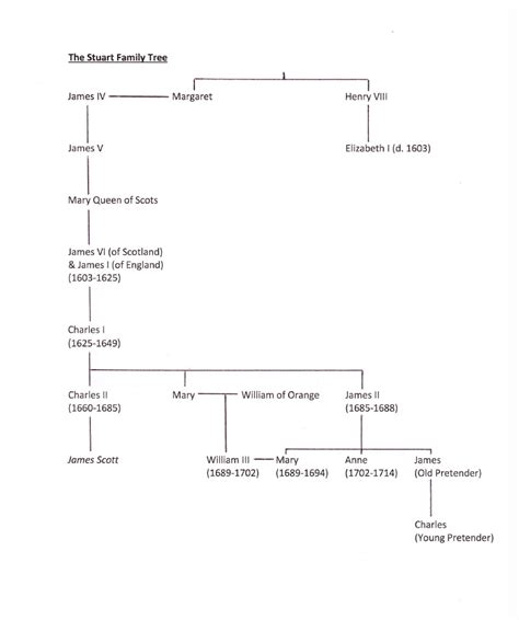 Stuart Monarchy Family Tree