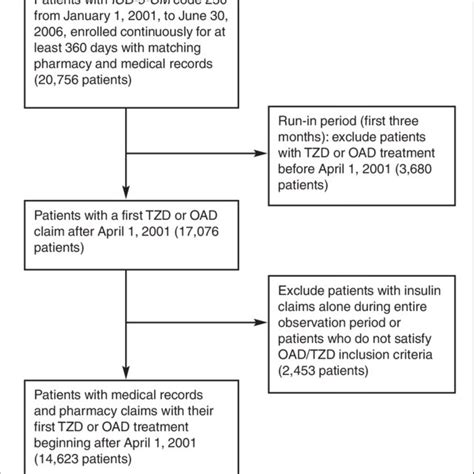 Study case selection. OAD = oral diabetic drug; TZD = thiazolidinedione. | Download Scientific ...