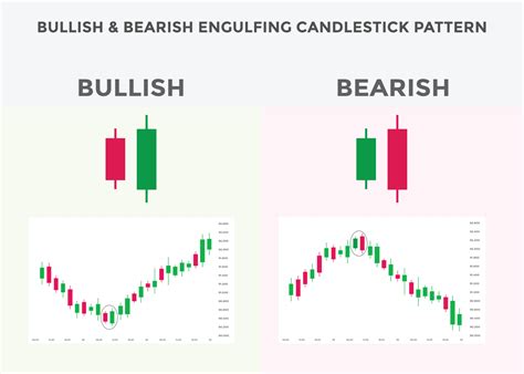 best candlestick patterns for forex, stock, cryptocurrency trades. Bullish and bearish engulfing ...