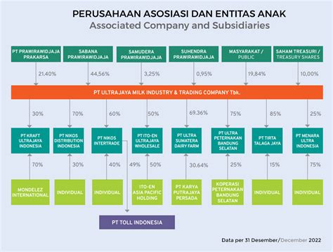 P.T. ULTRAJAYA MILK INDUSTRY & TRADING COMPANY, TBK. - Company - Ultrajaya at a Glance ...