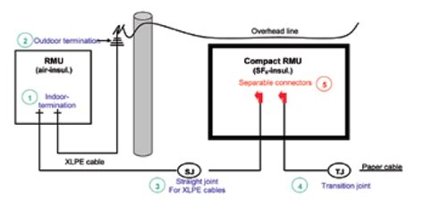 Material & Design Requirements for MV Cable Accessories