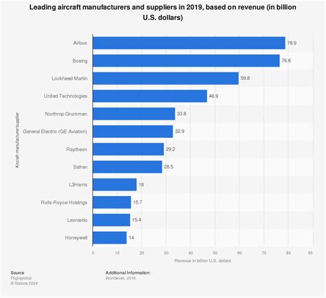 Revenue of the worldwide leading aircraft manufacturers 2015 | Statistic