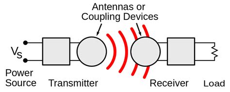 Investigating Wireless Power Transfer with Simulation | COMSOL Blog