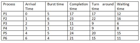 Round Robin Scheduling Algorithm In C With Gantt Chart - Chart Examples