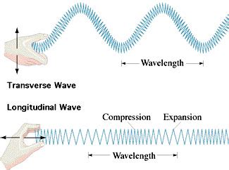 Phyx 103-0, Waves