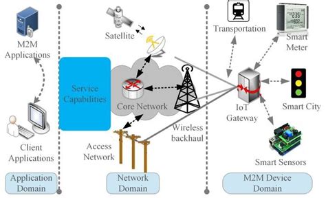 High-level IoT architecture | Download Scientific Diagram