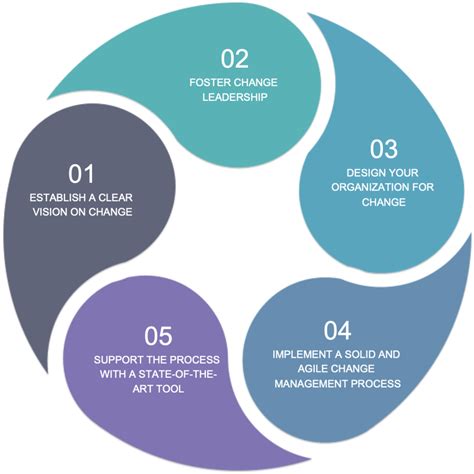 Change Management Process Steps