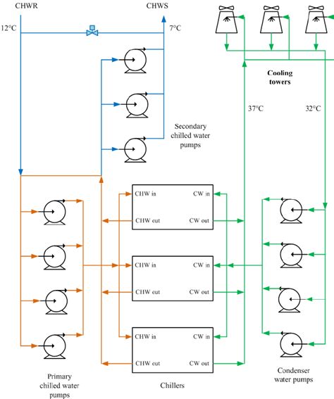 Download scientific diagram | Chiller plant scheme diagram from publication: Emulation-Based ...