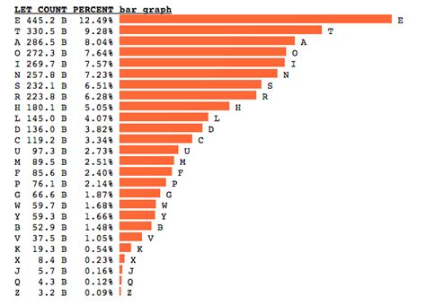 What letters are used most frequently in English?