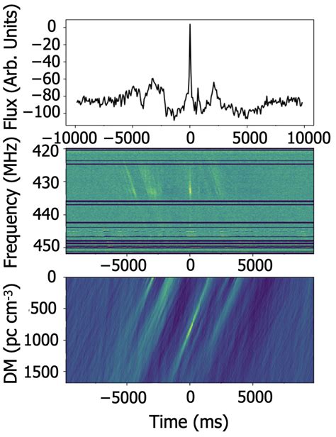 Detection plots of the four FRBs discovered in the survey. In each... | Download Scientific Diagram