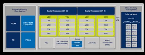 World's most powerful baseband processor IP Core