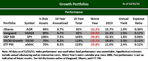 Best ETFs for Growth (1/14) - ETF Portfolio Management