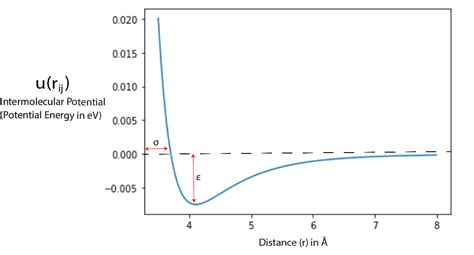 The Lennard-Jones potential. Why the art of molecular dynamics is so… | by Luca Zammataro ...