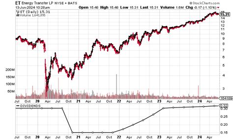 Energy Transfer LP Stock: 8.2%-Yielder Up 11% in 2024