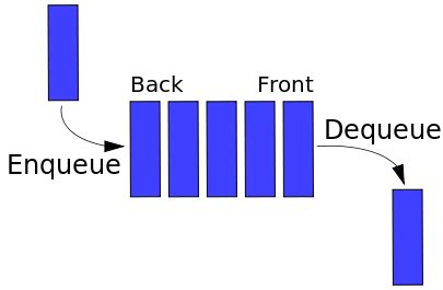 Differences Between Stack and Queue