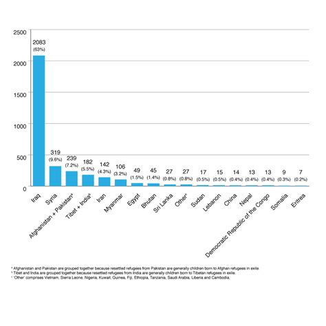 Blood screen findings in a 2-year cohort of newly arrived refugees to Sydney, Australia - March ...