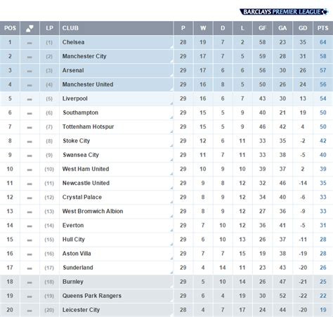 Premier League on Twitter: "TABLE The latest standings in the Barclays ...