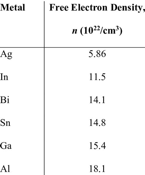 Electronic properties of metals in increasing order of free electron... | Download Scientific ...