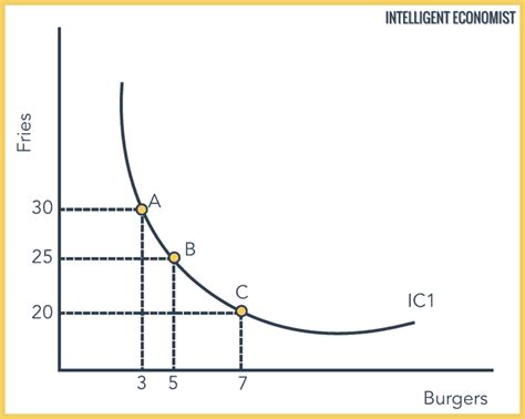 Indifference Curve - Intelligent Economist