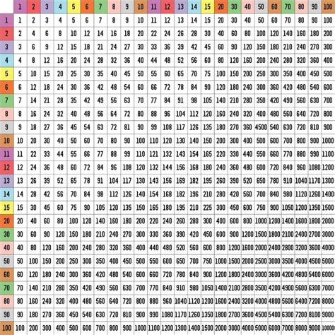 Printable Multiplication Chart 100 X | Printablee