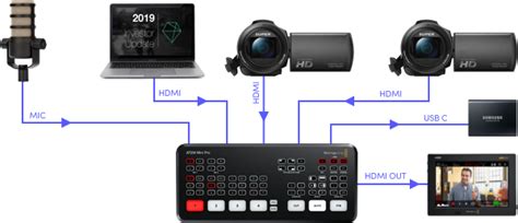 Blackmagic Design ATEM mini switcher