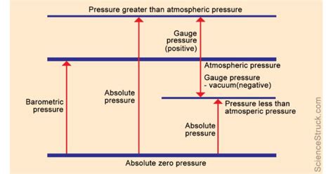 Theory Bites: Gauge Pressure, Absolute Pressure - Empowering Pumps and Equipment