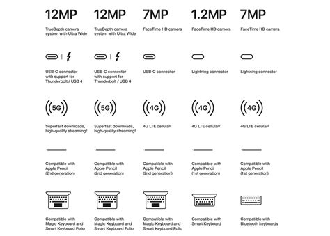 Apple iPad Comparison Chart - Walmart.com