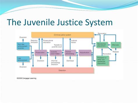 PPT - The Juvenile Justice System PowerPoint Presentation, free ...