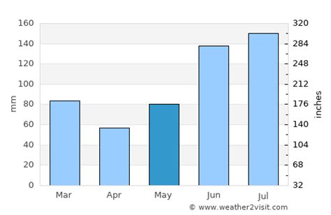 Jacksonville Beach Weather in May 2024 | United States Averages | Weather-2-Visit