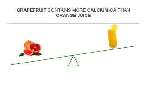 Compare Calcium in Grapefruit to Calcium in Orange juice