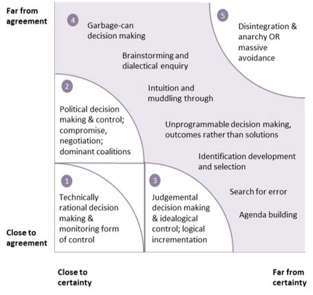 Stacey matrix - Praxis Framework