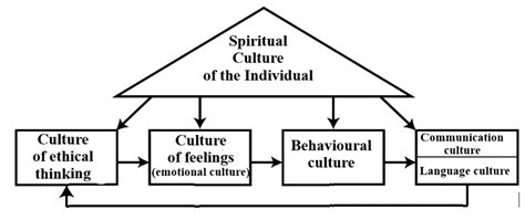 -The structure of the spiritual culture of the individual | Download ...