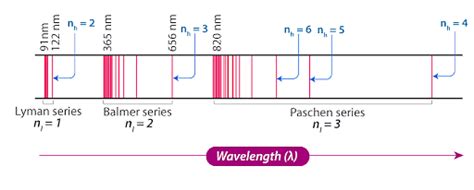 Spectral Series: Hydrogen Spectrum, Rydberg Formula