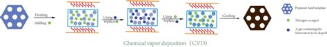 Synthesis process by the chemical vapor deposition. | Download ...