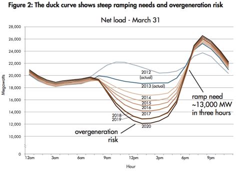 This “duck curve” is solar energy’s greatest challenge - Vox