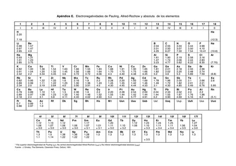 Apéndice E. Electronegatividades de Pauling, Allred