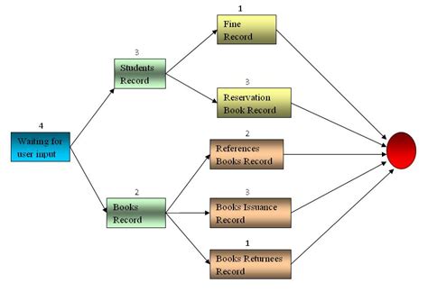 Pert Chart Template | Template Business