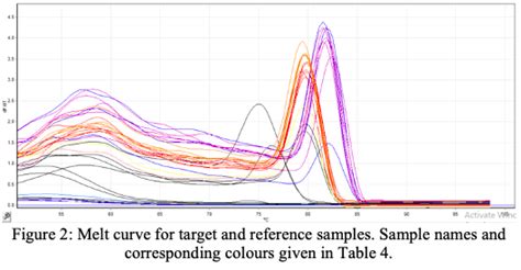 Melt curve for target and reference samples. Sample names and ...