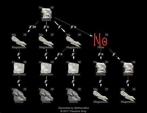 Isotope data for sodium-30 in the Periodic Table