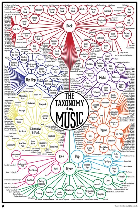 Map of Music Genres | Rhythm N' Groove